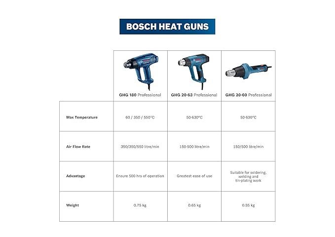 Bosch GHG 180