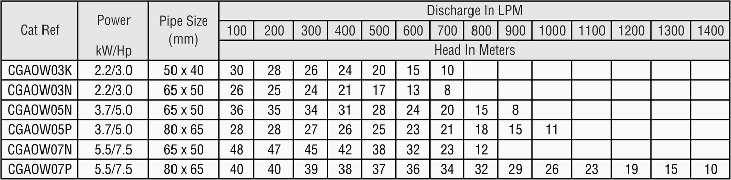 CGAOW - Agro 3Ph Openwell submersible
