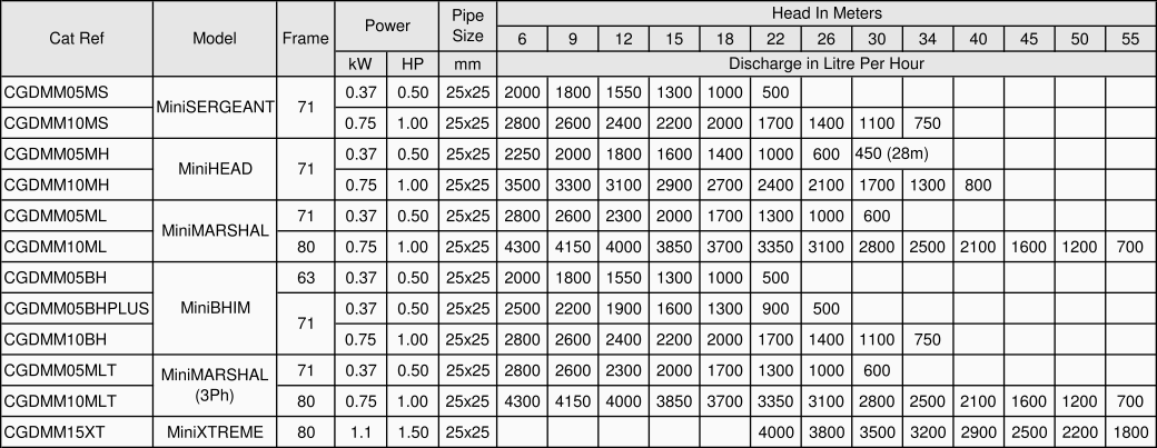 CGMini® - High Speed Self Priming Pumps