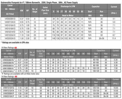 CGSV® - Vertical Submersible (V3 & V4)