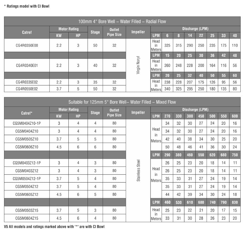 CGSV® - AGRI Borewell (V4, V5, V6, V7 & V8)