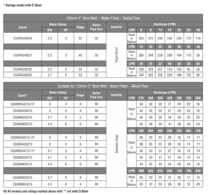 CGSV® - AGRI Borewell (V4, V5, V6, V7 & V8)