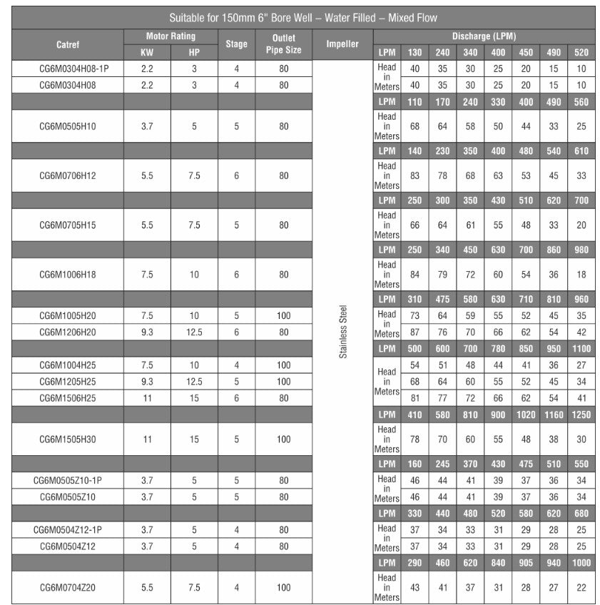 CGSV® - AGRI Borewell (V4, V5, V6, V7 & V8)