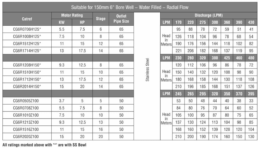 CGSV® - AGRI Borewell (V4, V5, V6, V7 & V8)