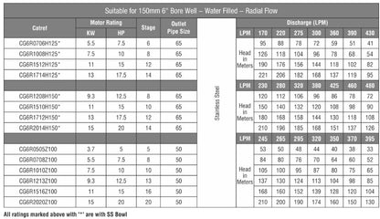 CGSV® - AGRI Borewell (V4, V5, V6, V7 & V8)