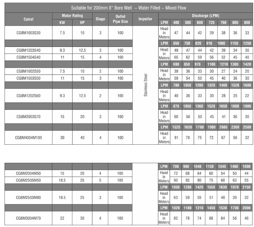 CGSV® - AGRI Borewell (V4, V5, V6, V7 & V8)