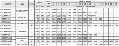 CGMini® - High Speed Self Priming Pumps