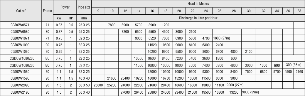 CGDOW® - Submerged Domestic Open Well Pumps