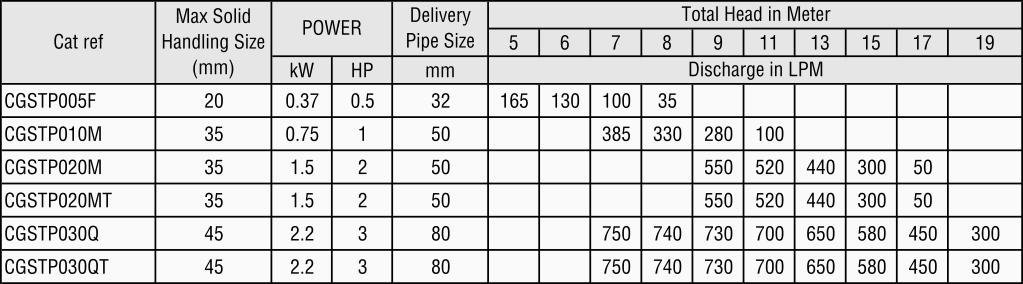CGSTP - Sewage Submersible Pumps